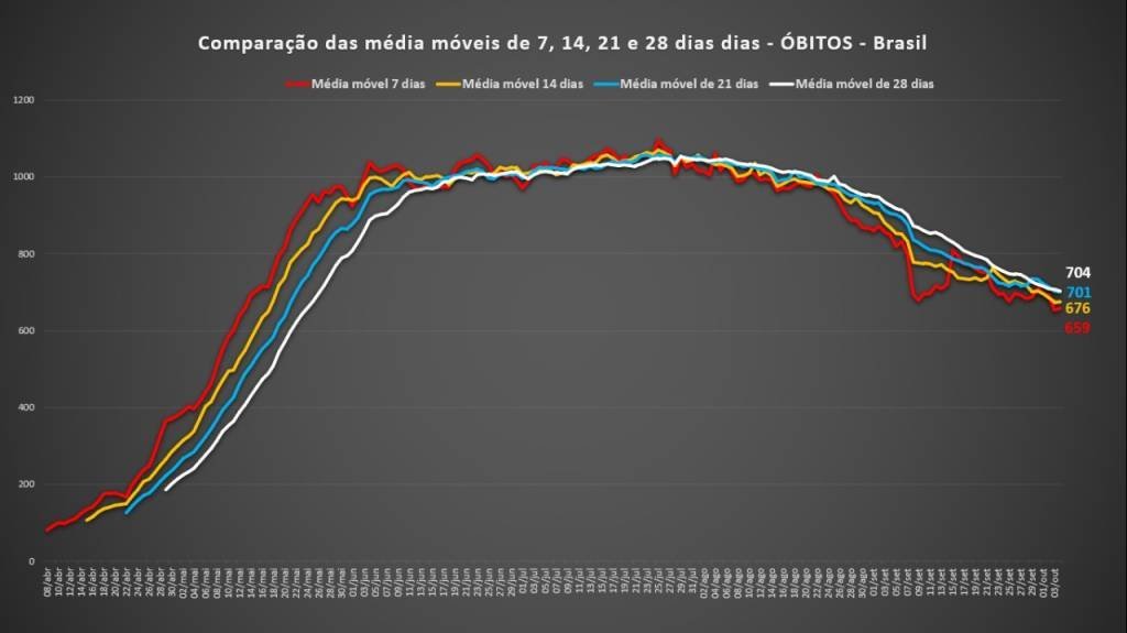 Números de covid ainda assustam, mas Brasil tem a melhor em 21 semanas