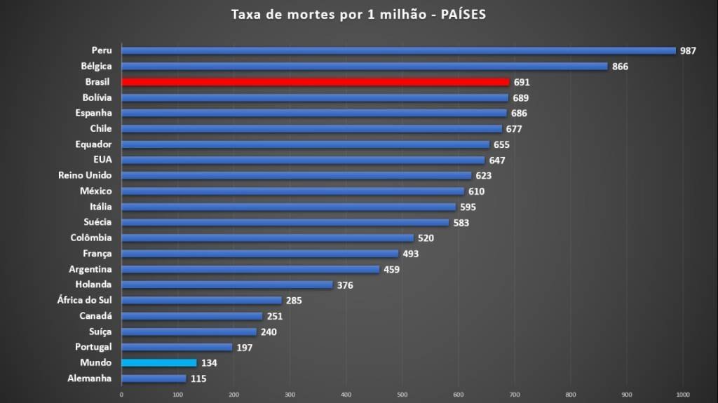 Números de covid ainda assustam, mas Brasil tem a melhor em 21 semanas