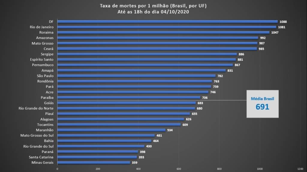 Números de covid ainda assustam, mas Brasil tem a melhor em 21 semanas