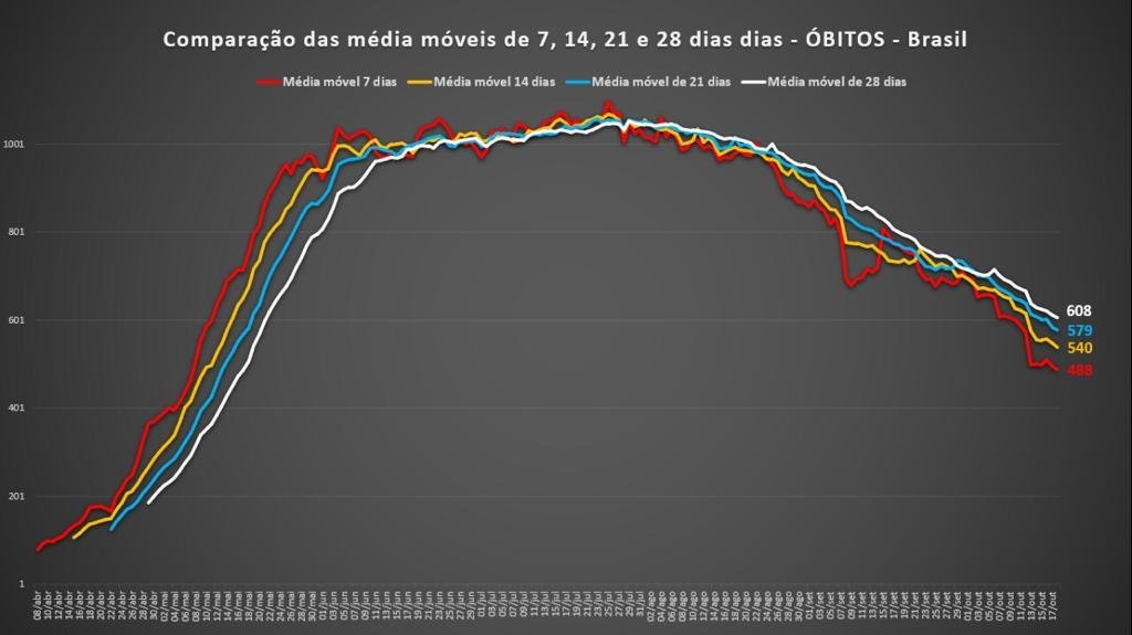 Comparação da média móvel de óbitos em 7,14 e 21 dias no Brasil