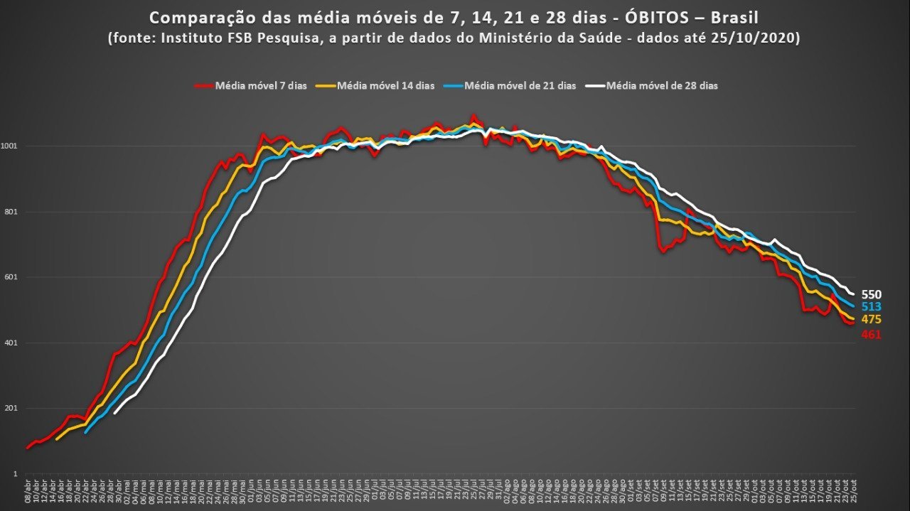 Comparação das médias móveis de 7, 14, 21 e 28 dias