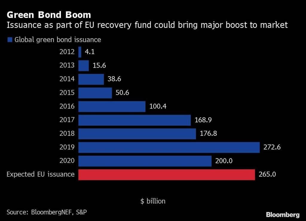 bloomberg_titulos_verdes