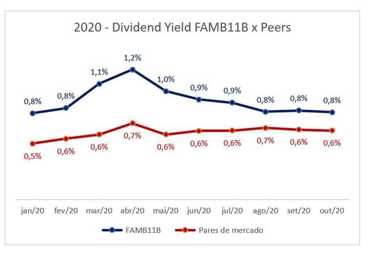 FAMB11 - dividend yield