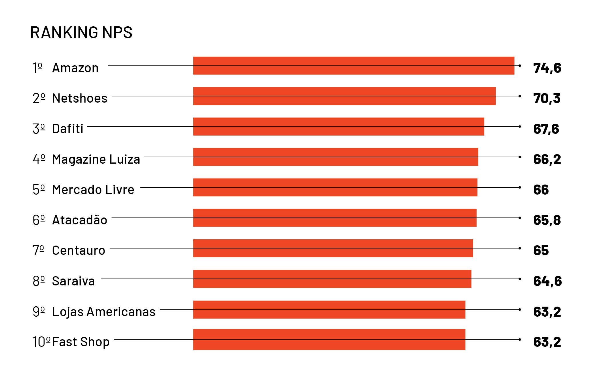 Ranking NPS