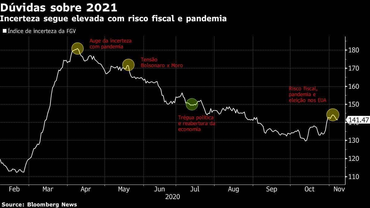 Incerteza segue elevada com risco fiscal e pandemia