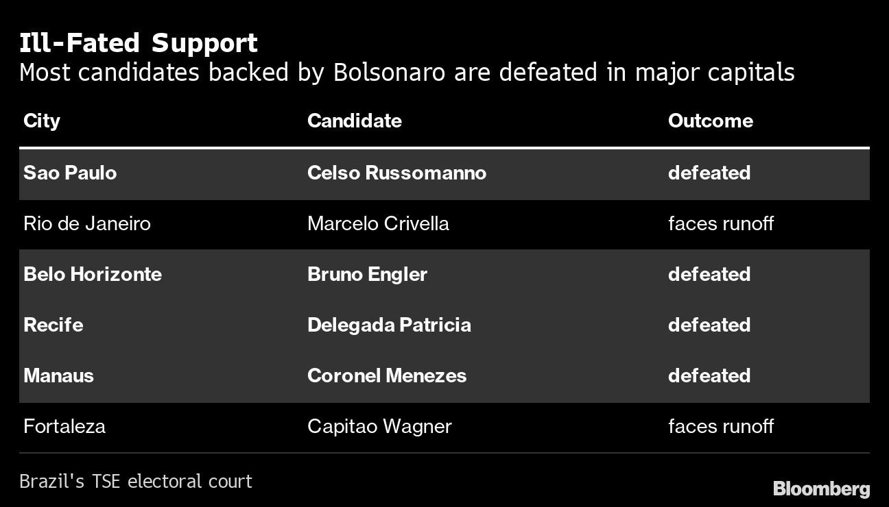 Apoio malfadado: a maioria dos candidatos apoiados por Bolsonaro são derrotados nas principais capitais