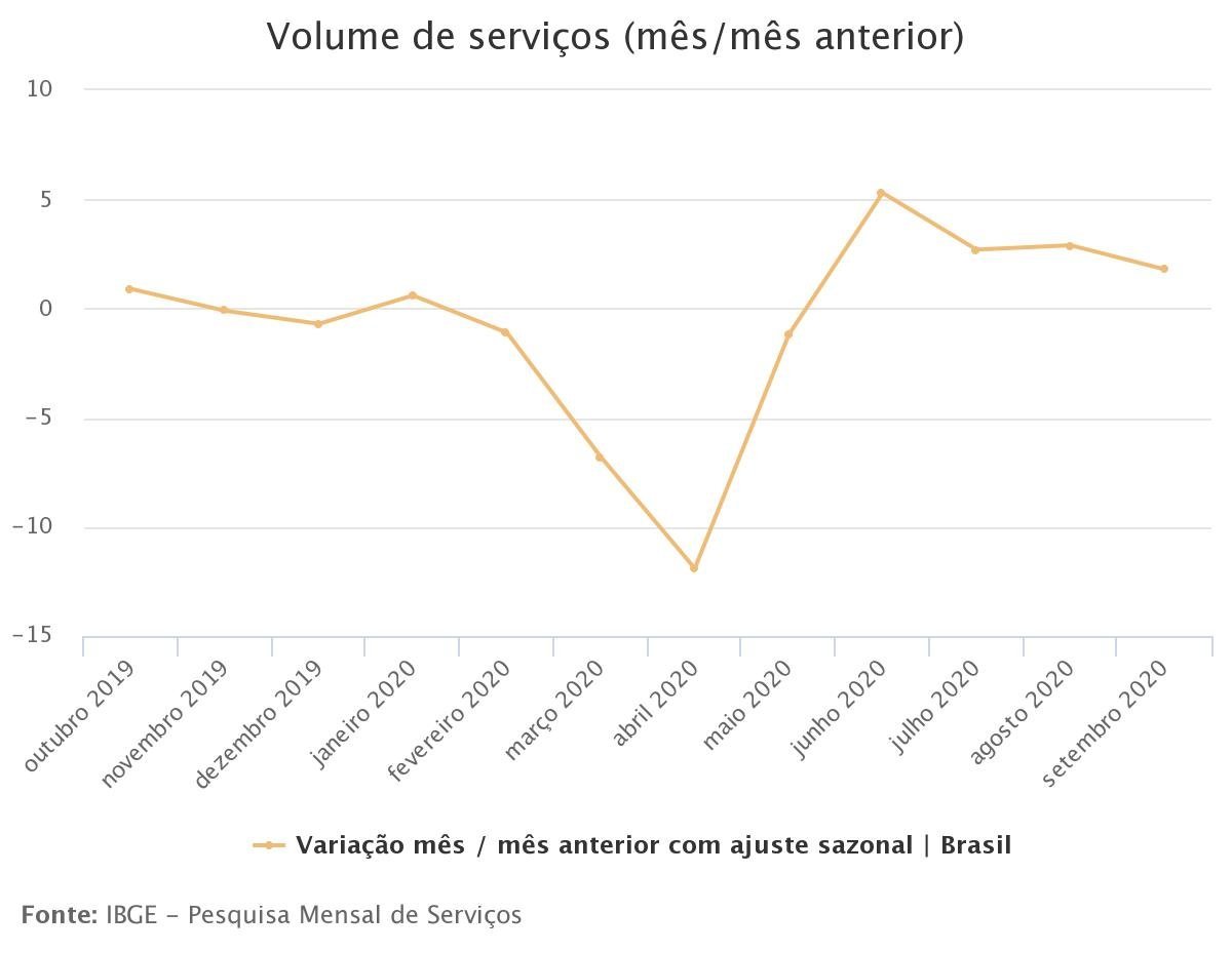 Gráfico - IBGE - 2020-11-12