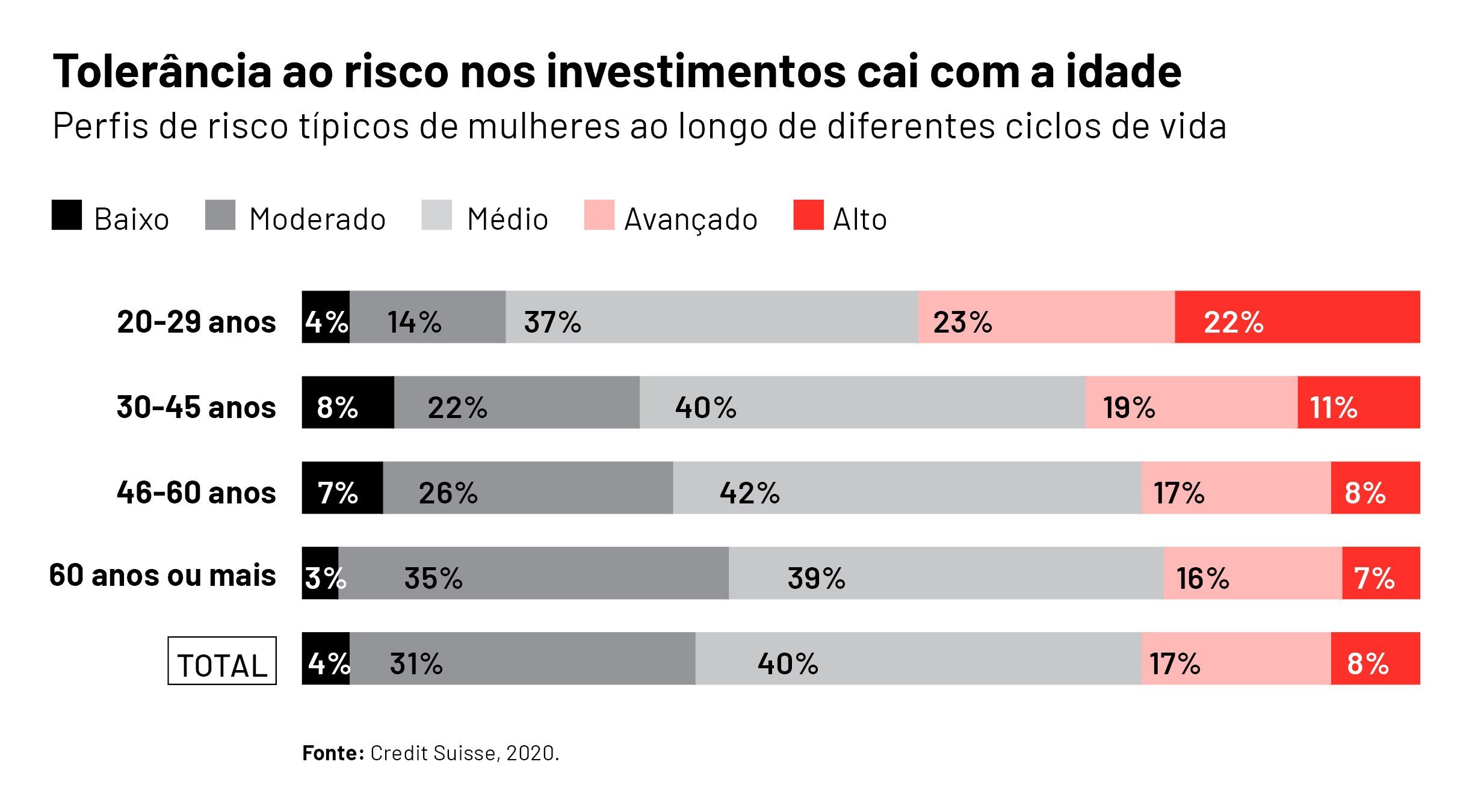 Gráfico Exame Mulheres e investimentos