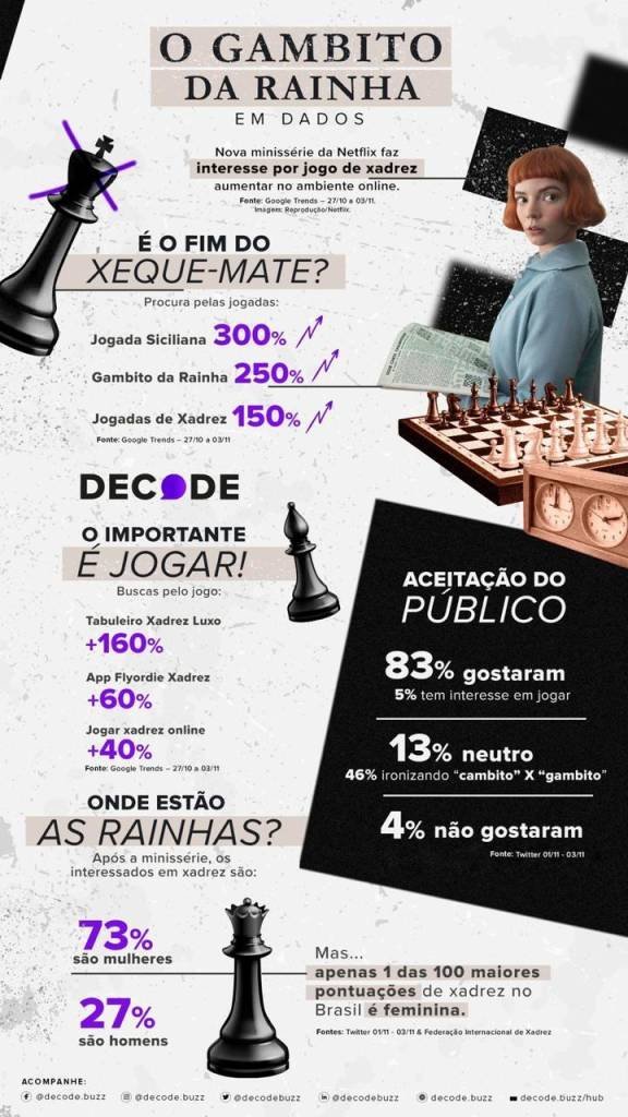 O Gambito da Rainha: buscas por jogadas de xadrez disparam até 300%