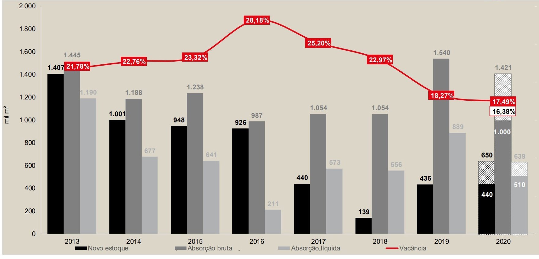 Vacância de galpões logísticos - JLL