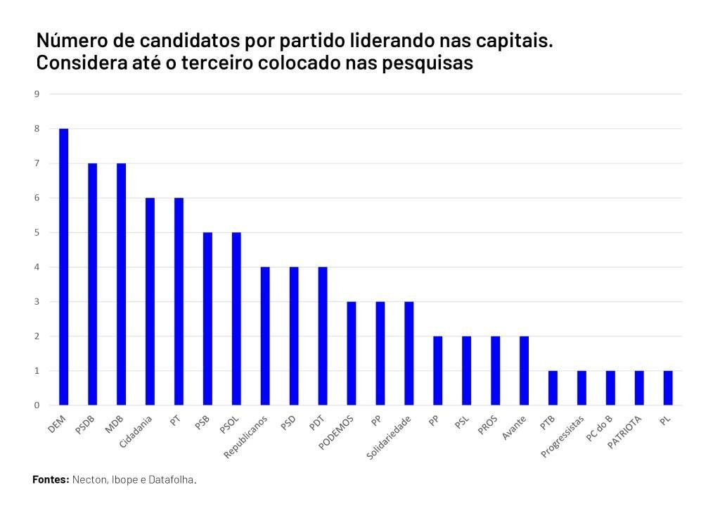 Número de candidatos por partido liderando nas capitais