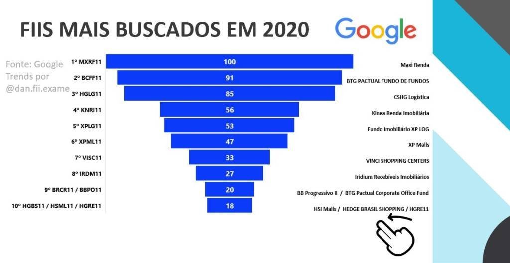 fundos-imobiliarios-top10-buscas-exame-research-2020