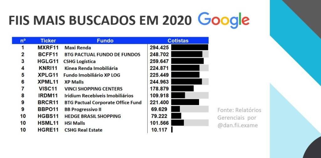 fundos-imobiliarios-mais-buscados-exame-research-2020