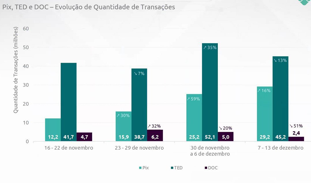 Gráfico do primeiro mês de operação do PIX