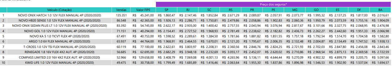 Veículo (Cotação) Vendas Valor FIPE SP RJ SC RS PR PE MG GO ES DF BA 1 NOVO ONIX HATCH 1.0 12V FLEX MANUAL 4P (2020/2020) 135.351 R$ 45.241,00 R$ 1.860,47 R$ 2.147,46 R$ 1.852,84 R$ 2.671,29 R$ 2.089,87 R$ 2.057,91 R$ 2.073,77 R$ 1.995,32 R$ 2.137,25 R$ 1.817,00 R$ 2.016,61 2 NOVO HB20 SENSE 1.0 12V FLEX MANUAL 4P (2020/2020) 86.548 R$ 42.365,00 R$ 1.926,13 R$ 2.286,71 R$ 1.750,81 R$ 2.479,86 R$ 2.058,86 R$ 1.902,83 R$ 2.060,36 R$ 1.950,79 R$ 2.073,59 R$ 1.755,16 R$ 1.904,09 3 NOVO ONIX SEDAN PLUS LT 1.0 12V FLEX MANUAL 4P (2020/2020) 83.392 R$ 54.745,00 R$ 2.622,17 R$ 2.935,00 R$ 1.400,42 R$ 2.757,55 R$ 2.043,94 R$ 3.076,94 R$ 2.817,67 R$ 3.101,66 R$ 2.327,75 R$ 2.068,95 R$ 2.476,98 4 NOVO GOL 1.0 12V FLEX MANUAL 4P (2020/2020) 71.151 R$ 40.294,00 R$ 2.154,41 R$ 2.727,52 R$ 1.968,93 R$ 2.781,49 R$ 2.238,62 R$ 2.182,82 R$ 2.436,73 R$ 2.262,27 R$ 2.442,60 R$ 1.951,33 R$ 2.066,98 5 NOVO KA S 1.0 TICVT FLEX 4P (2020/2020) 67.491 R$ 40.753,00 R$ 1.598,52 R$ 2.289,61 R$ 1.384,50 R$ 1.781,66 R$ 1.881,82 R$ 1.851,55 R$ 1.757,18 R$ 1.792,54 R$ 1.514,70 R$ 1.704,58 R$ 1.582,80 6 ARGO 1.0 6V FLEX MANUAL 4P (2020/2020) 65.937 R$ 44.764,00 R$ 1.968,91 R$ 2.464,55 R$ 1.670,01 R$ 2.121,20 R$ 1.795,67 R$ 2.006,35 R$ 2.132,48 R$ 2.004,87 R$ 2.134,49 R$ 1.747,52 R$ 1.938,13 7 T-CROSS 1.0 12V TSI FLEX MANUAL 4P (2020/2020) 60.119 R$ 77.100,00 R$ 2.622,61 R$ 3.803,97 R$ 2.208,31 R$ 2.360,56 R$ 2.846,76 R$ 2.824,25 R$ 2.721,93 R$ 2.702,03 R$ 2.847,80 R$ 2.456,08 R$ 2.843,46 8 RENEGADE 1.8 16V FLEX 4X2 AUT. 4P (2020/2020) 56.685 R$ 62.695,00 R$ 2.682,29 R$ 3.948,18 R$ 2.232,69 R$ 3.055,17 R$ 2.452,07 R$ 2.620,02 R$ 2.710,86 R$ 2.968,54 R$ 2.875,13 R$ 2.369,58 R$ 2.722,59 9 COMPASS LIMITED 2.0 16V 4X2 FLEX AUT. 4P (2020/2020) 52.966 R$ 129.658,00 R$ 3.408,79 R$ 7.069,08 R$ 4.001,13 R$ 4.265,96 R$ 5.136,11 R$ 4.644,44 R$ 5.270,09 R$ 4.902,32 R$ 4.899,79 R$ 3.205,75 R$ 5.097,66 10 KWID LIFE 1.0 12V FLEX MANUAL 4P (2020/2020) 49.475 R$ 30.758,00 R$ 1.799,49 R$ 1.685,89 R$ 1.416,46 R$ 2.063,64 R$ 1.955,30 R$ 1.837,86 R$ 1.896,98 R$ 1.546,53 R$ 1.902,90 R$ 1.537,04 R$ 1.694,57