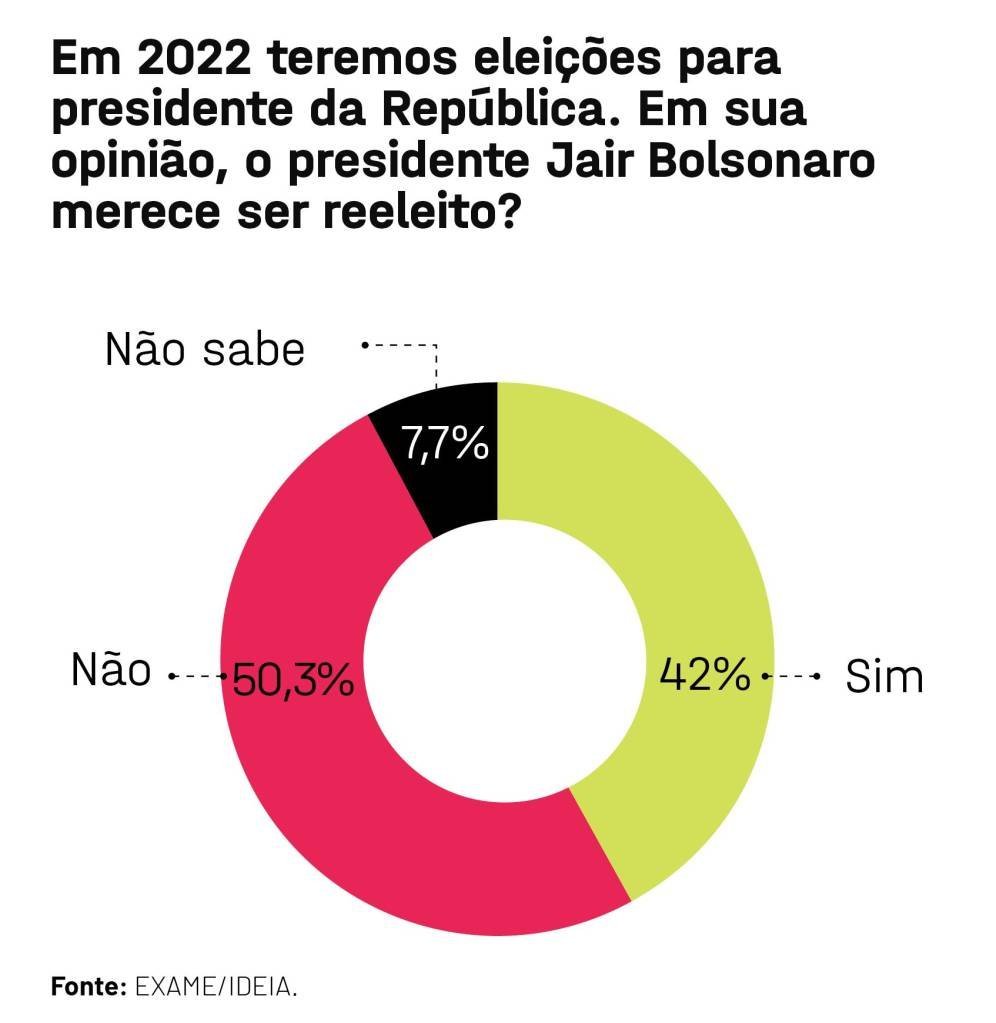 EXAME IDEIA reeleicao Bolsonaro