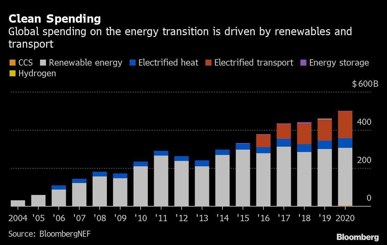 bloomberg_energia_limpa_gasto_investimento_esg.jpg