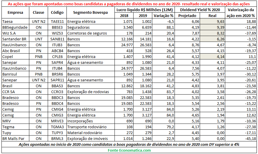 Levantamento Economatica Dividend Yield 2020