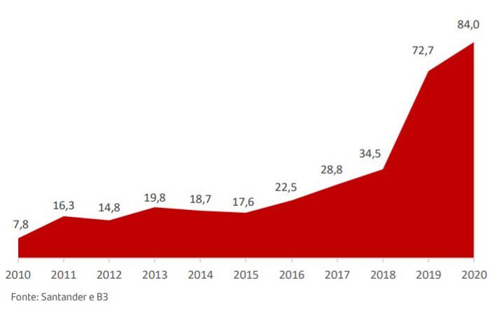 Valor de mercado do IFIX - 2011 a 2021 - Relatório Santander