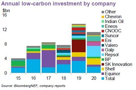 Investimentos em baixo carbono, por empresa