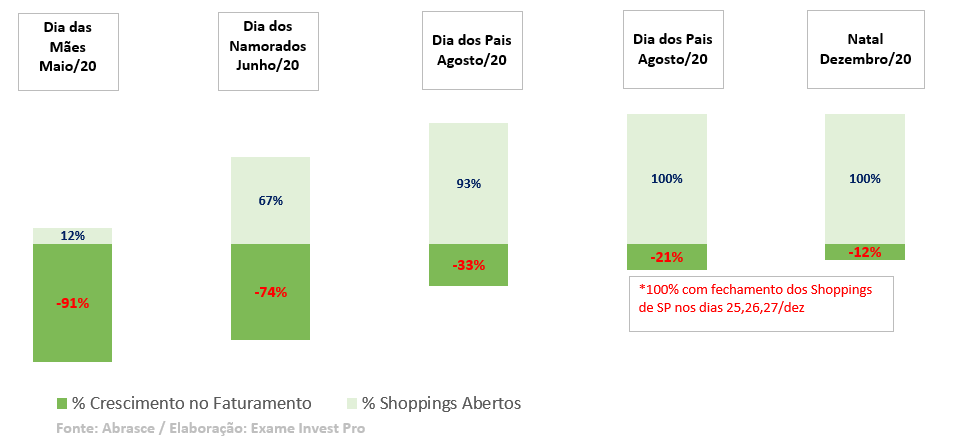 Gráfico comparativo do desempenho de FIIs de shoppings em datas comemorativas