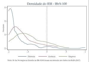 Nota: 80 das 96 empresas listadas no IBr-X100 foram encontradas nos dados da RAIS (2017)