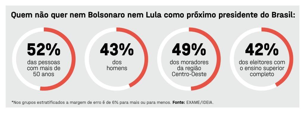EXAME IDEIA Nem Lula nem Bolsonaro 2