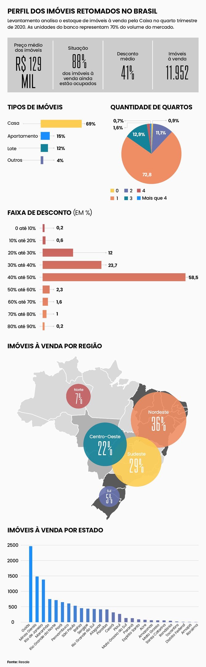 Mapa de imóveis retomados da Caixa no 4º trimestre de 2020