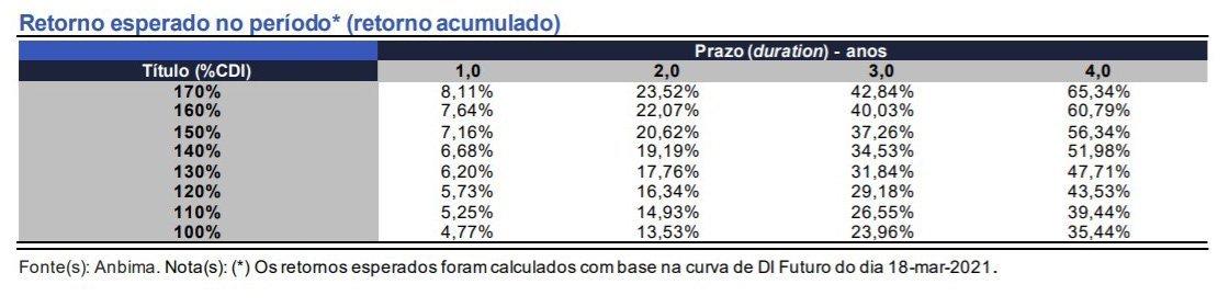 Expectativa de retorno acumulado de aplicações atreladas ao CDI