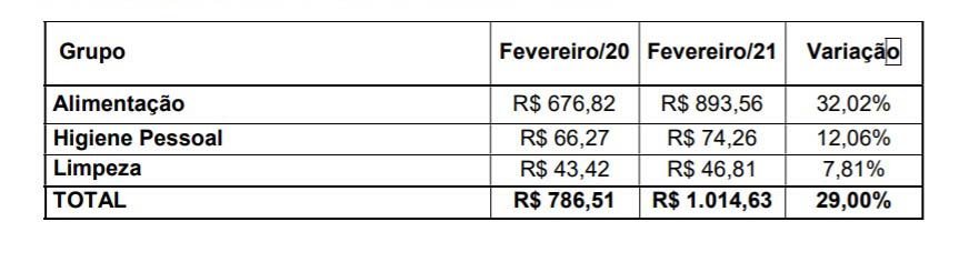 Cesta básica do paulistano em fevereiro de 2021