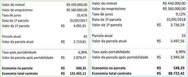 Simulação de condições de financiamento de imóvel de R$ 450 mil, da MelhorTaxa
