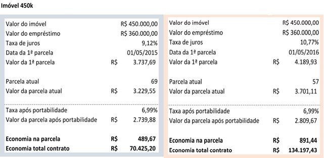 Simulação de condições de financiamento de imóvel de R$ 450 mil, da MelhorTaxa