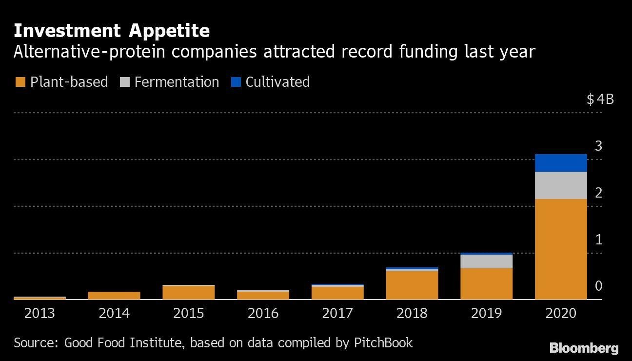 investimento_carne_vegetal_bloomberg