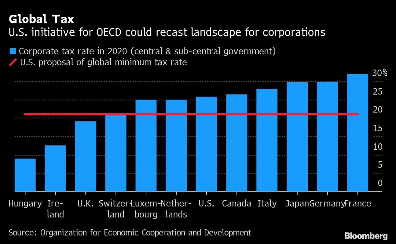 Imposto global. A iniciativa dos Estados Unidos para a OCDE poderia transformar o cenário para corporações