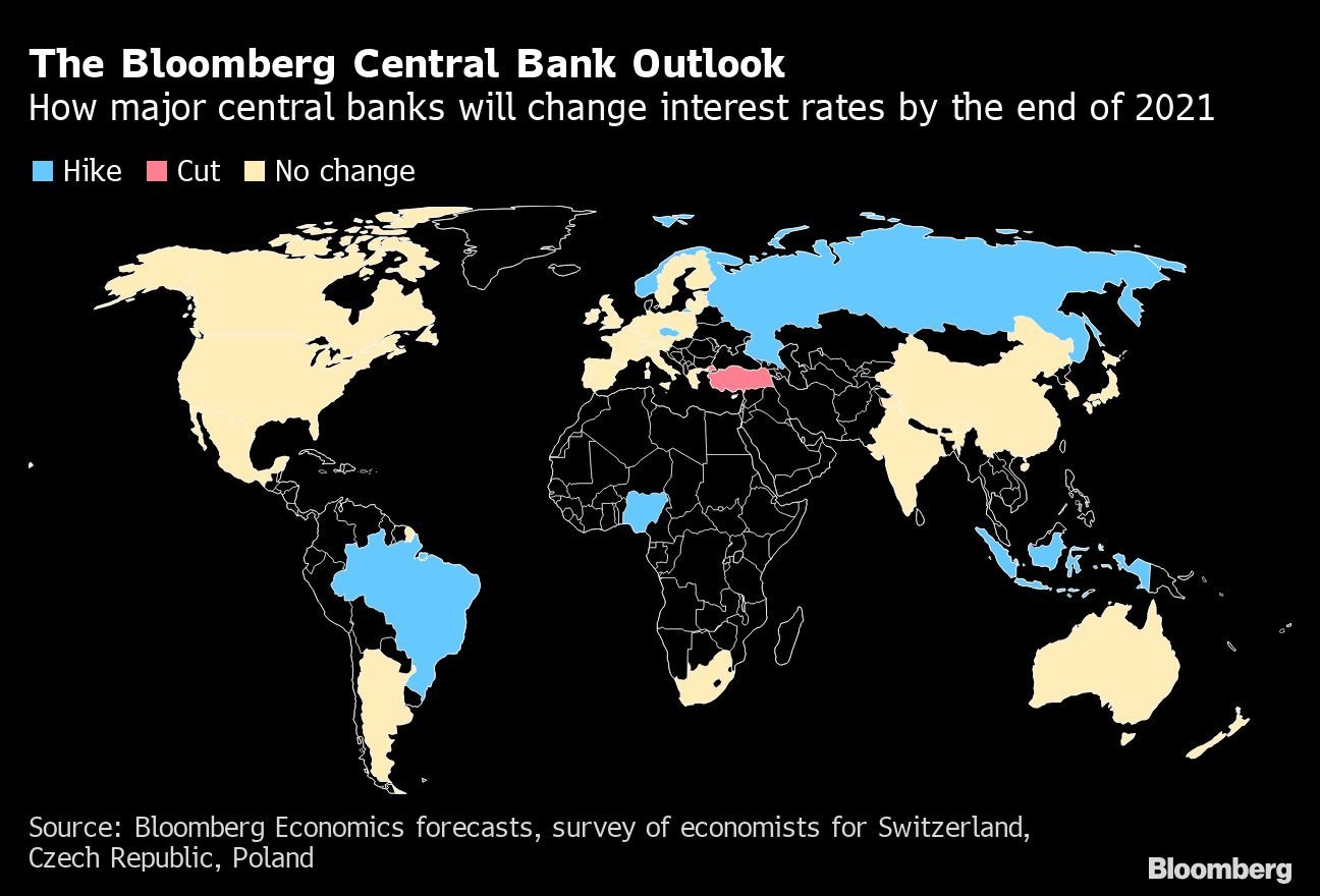 Projeção Bloomberg para bancos centrais. Como os princiais bancos centrais alterarão índices até o fim de 2021