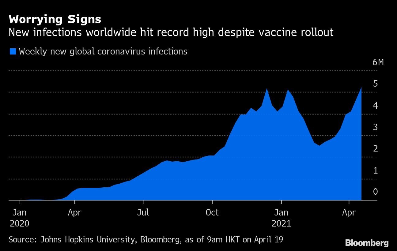 Sinais preocupantes. Novas infecções atingem recorde no mundo, apesar de vacinação