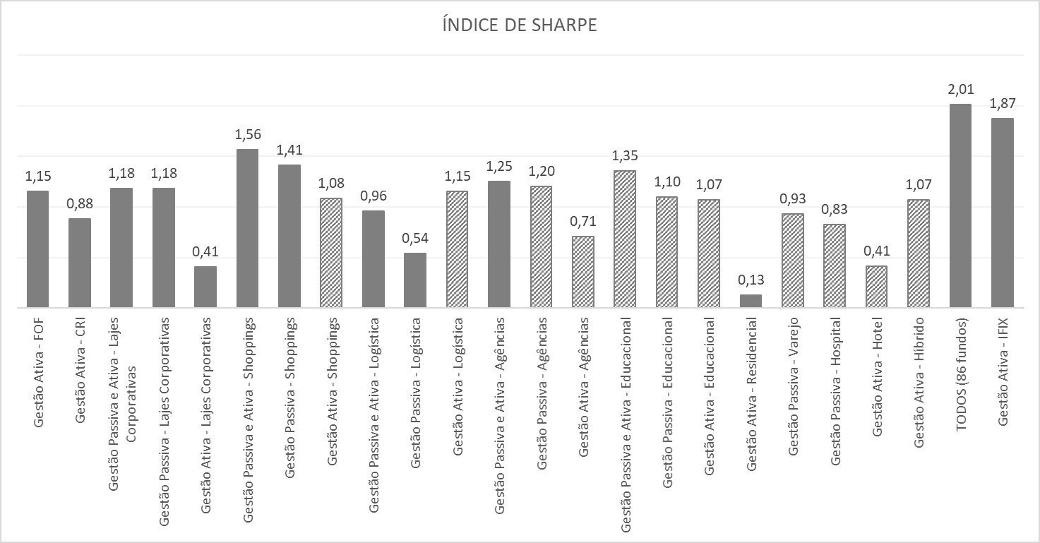 Fundos imobiliários - Índice de Sharpe - Monografia Poli/USP