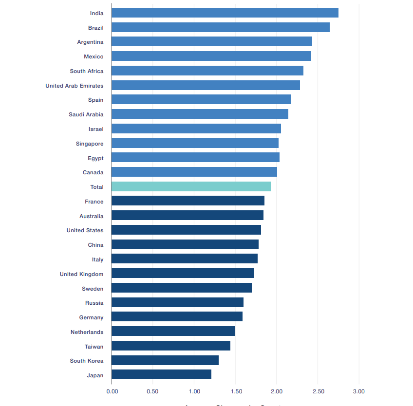 ranking de países