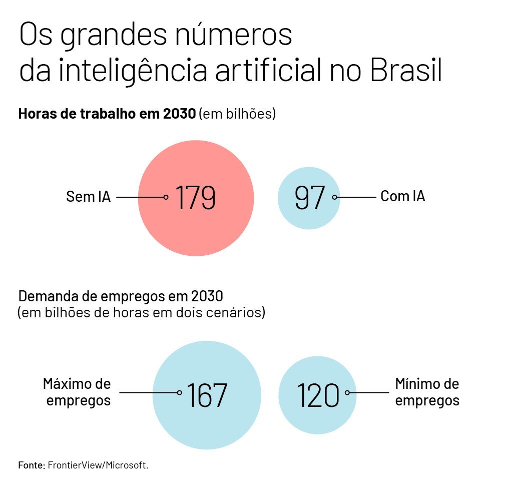 Quadro: os grandes números da inteligência artificial do Brasil