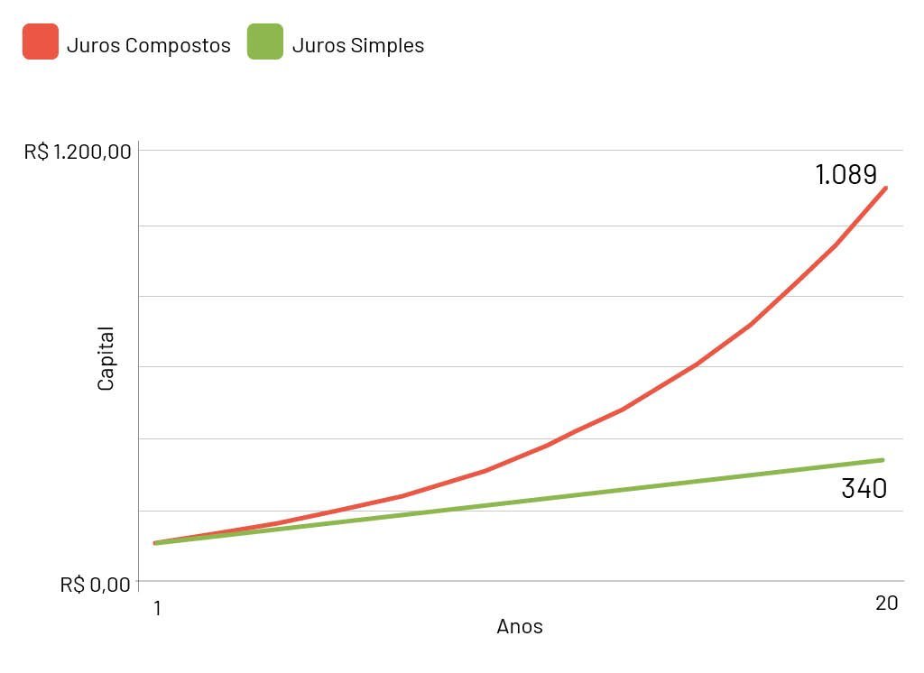 Arte com gráfico de juros compostos vs juros simples