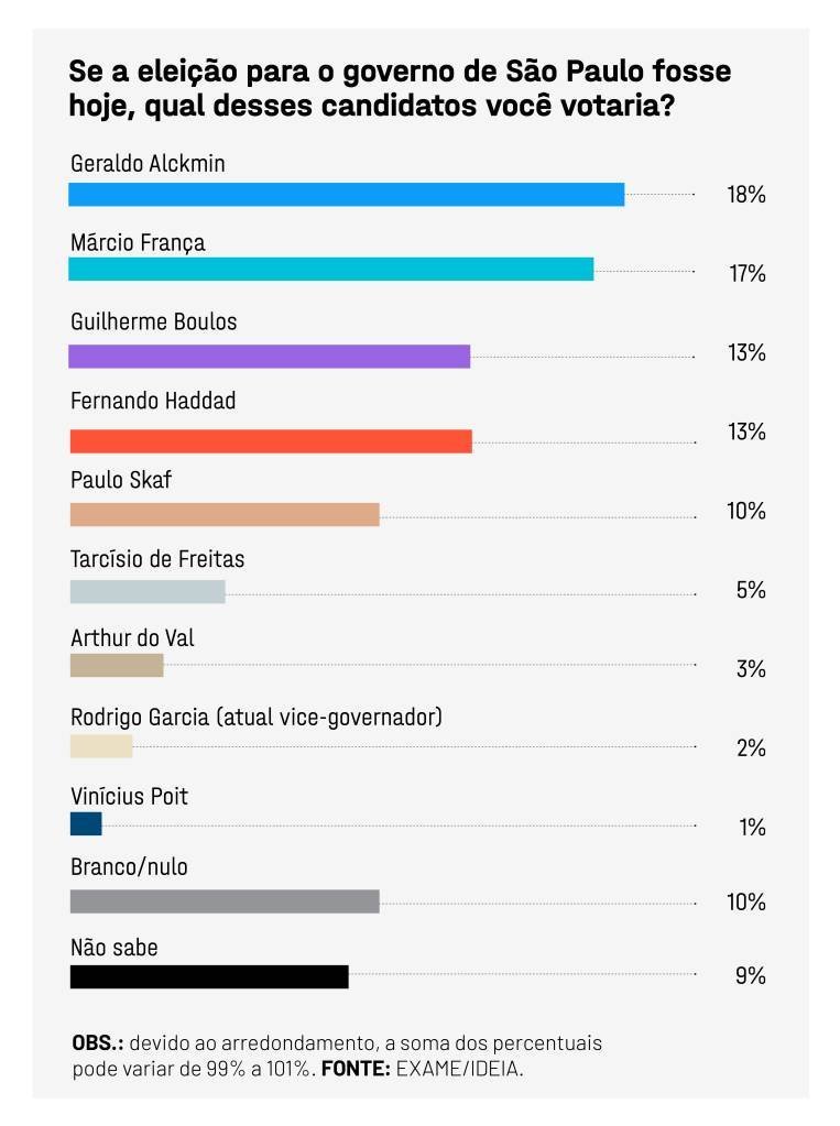 PESQUISA EXAME IDEIA Governo de São Paulo