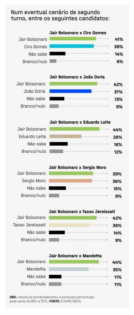 EXAME IDEIA Cenarios com Bolsonaro 2 turno 2022