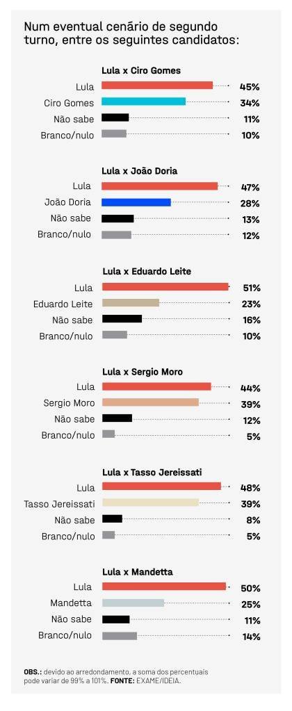 EXAME IDEIA Cenarios com Lula 2 turno 2022