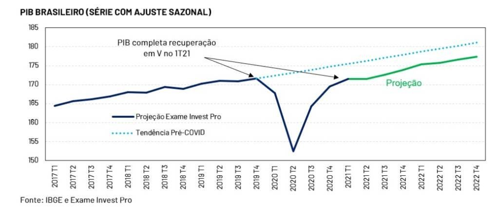 PIB brasileiro completa recuperação em V no 1º trimestre