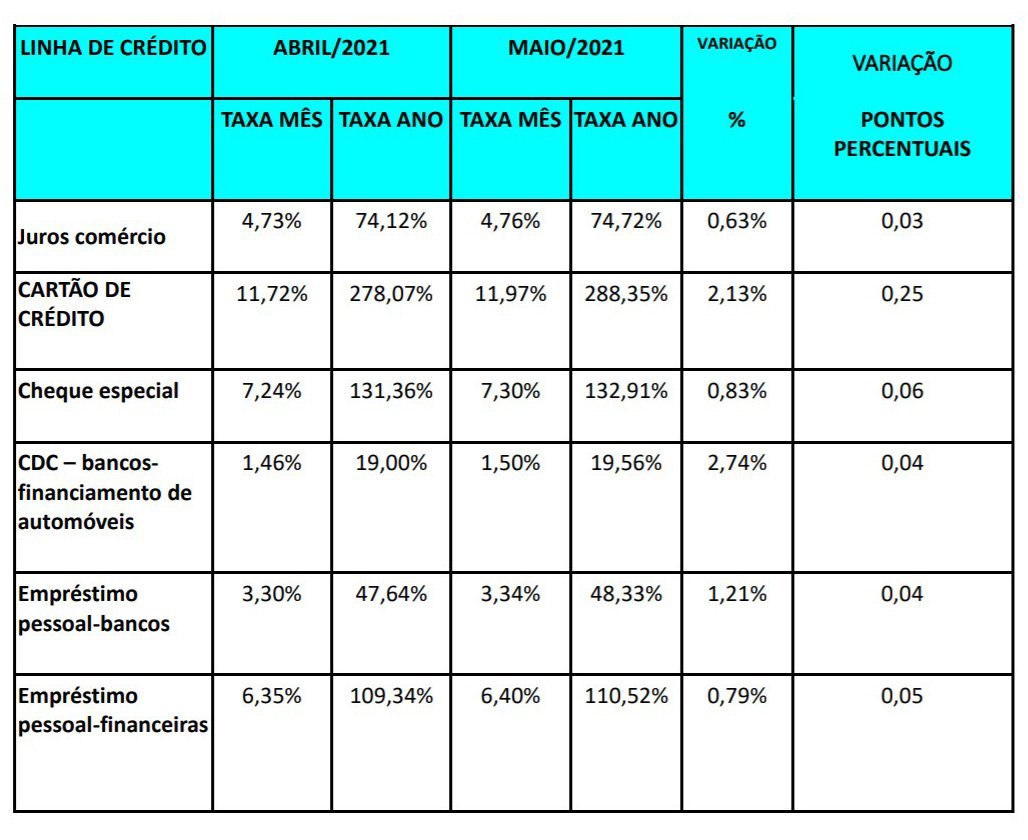 Pesquisa de juros da Anefac de maio de 2021