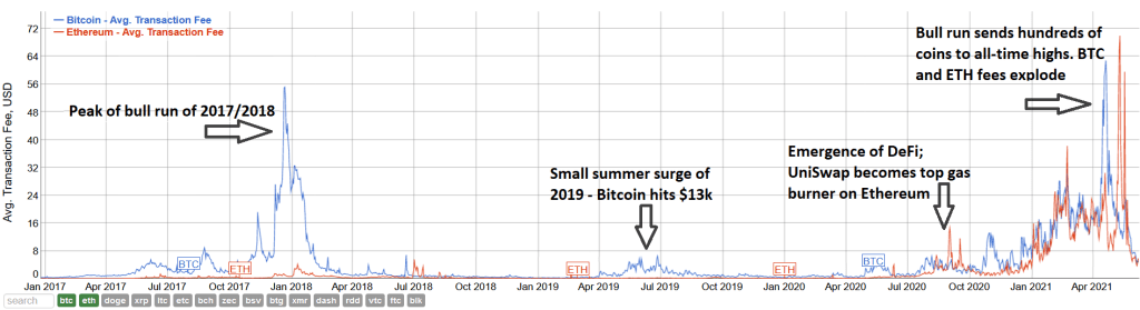 Gráfico taxas de transação