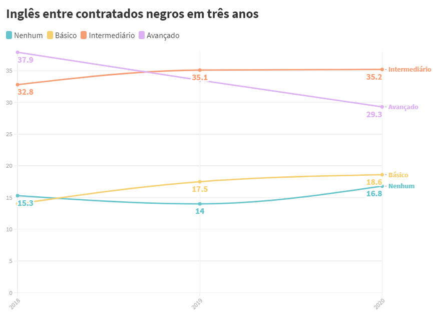 Dados do nível de inglês entre negros contratados para estágio