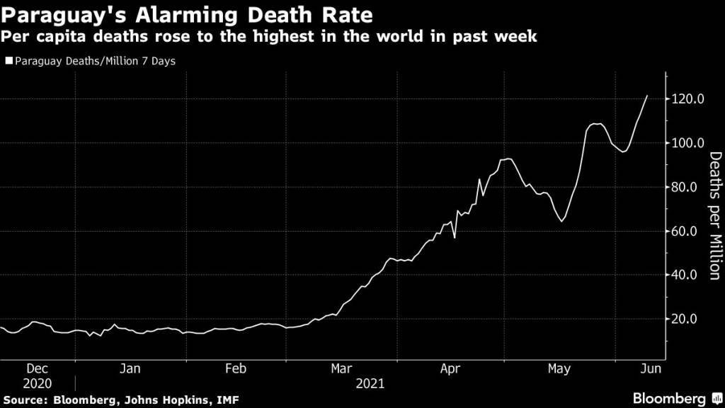 paraguai, mortes, coronavírus