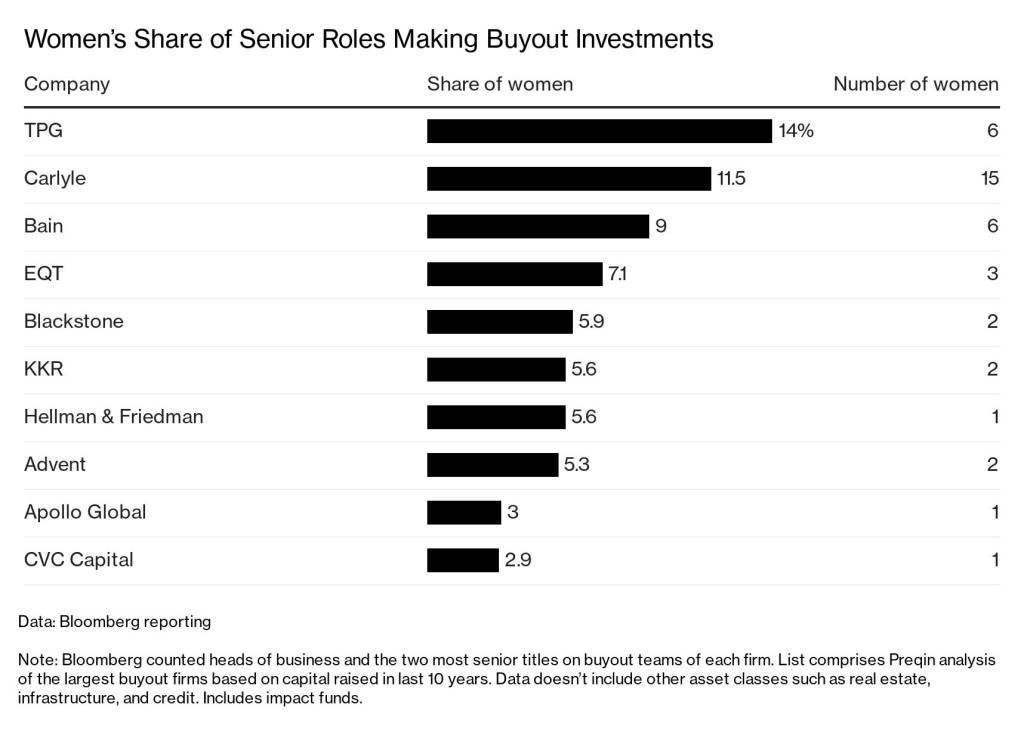Participação das mulheres em papéis seniores que fazem investimentos de aquisição