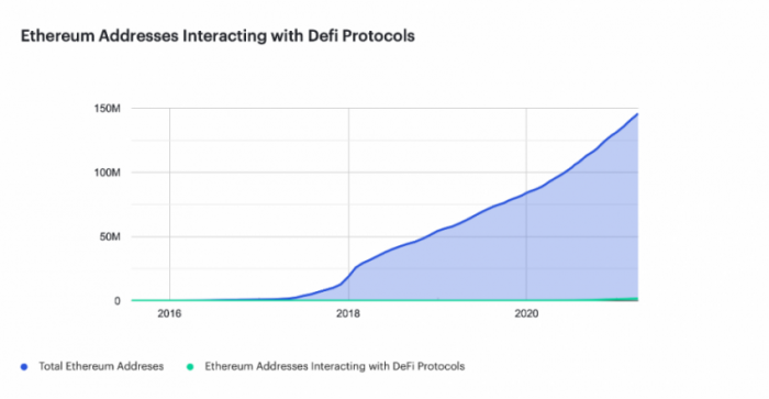 Evolução endereços rede Ethereum